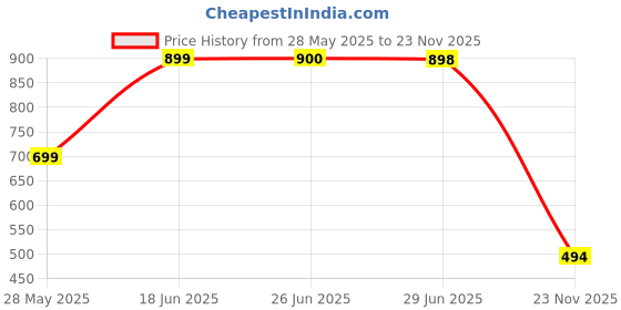 flipkart.com zyrona Men Colorblock Casual Jacket zyrona Price History Graph from 28 May 2025 to 23 Nov 2025
