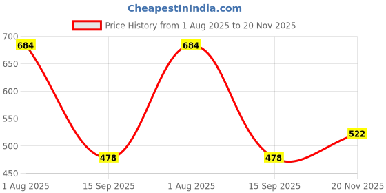 flipkart.com zyrona Men Colorblock Casual Jacket zyrona Price History Graph from 1 Aug 2025 to 20 Nov 2025