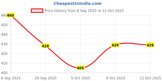 flipkart.com zyrona Men Colorblock Casual Jacket zyrona Price History Graph from 8 Sep 2025 to 11 Oct 2025