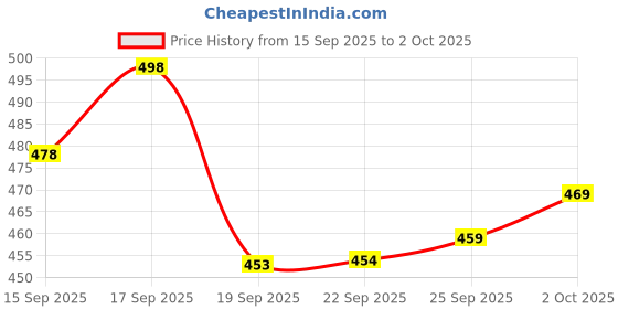 flipkart.com zyrona Men Colorblock Casual Jacket zyrona Price History Graph from 15 Sep 2025 to 2 Oct 2025