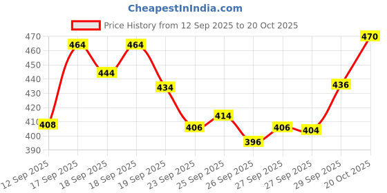 flipkart.com zyrona Men Colorblock Casual Jacket zyrona Price History Graph from 12 Sep 2025 to 20 Oct 2025