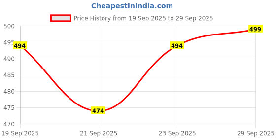 flipkart.com zyrona Men Colorblock Casual Jacket zyrona Price History Graph from 19 Sep 2025 to 29 Sep 2025