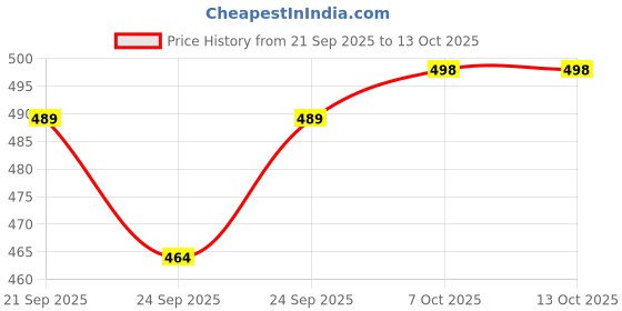 flipkart.com zyrona Men Colorblock Casual Jacket zyrona Price History Graph from 21 Sep 2025 to 13 Oct 2025