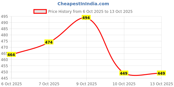 flipkart.com zyrona Men Colorblock Casual Jacket zyrona Price History Graph from 6 Oct 2025 to 13 Oct 2025