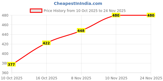 flipkart.com zyrona Men Colorblock Casual Jacket zyrona Price History Graph from 10 Oct 2025 to 23 Nov 2025