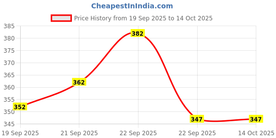 flipkart.com zyrona Men Solid Bomber Jacket zyrona Price History Graph from 19 Sep 2025 to 13 Oct 2025