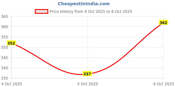 flipkart.com zyrona Men Solid Bomber Jacket zyrona Price History Graph from 1 Oct 2025 to 4 Oct 2025