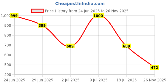 flipkart.com zyrona Men Striped Casual Jacket zyrona Price History Graph from 24 Jun 2025 to 26 Nov 2025