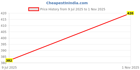 flipkart.com zyxa Solid Men Waistcoat zyxa Price History Graph from 9 Jul 2025 to 1 Nov 2025