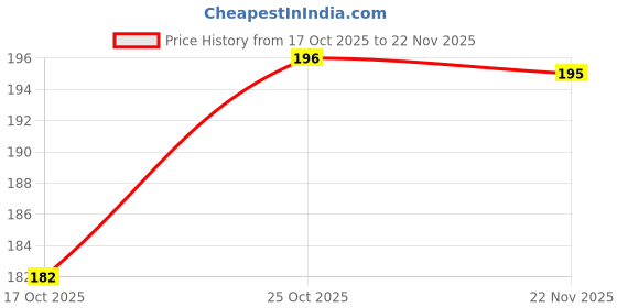 flipkart.com ZYXO Back Camera Lens Ring Guard Protector for Oppo A5x 5G [ Silver Metal Ring with 9H Glass] Set of 1 Price History Graph from 17 Oct 2025 to 22 Nov 2025