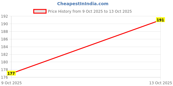 flipkart.com ZYXO Back Camera Lens Ring Guard Protector for POCO M7 Pro 5G Price History Graph from 9 Oct 2025 to 13 Oct 2025