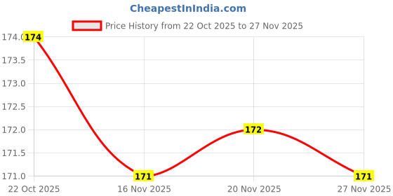 flipkart.com ZYXO Back Camera Lens Ring Guard Protector for Realme 15 Pro 5G [ Silver Metal Ring with 9H Glass] Set of 1 Price History Graph from 22 Oct 2025 to 27 Nov 2025