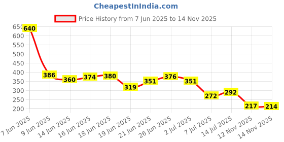 flipkart.com zyzht Curd Maker and Yoghurt Filter, Mesh Strainer - 1100ml Collapsible Strainer zyzht Price History Graph from 7 Jun 2025 to 14 Nov 2025