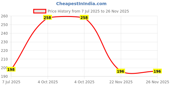 flipkart.com suchira ZZ Plant suchira Price History Graph from 7 Jul 2025 to 26 Nov 2025