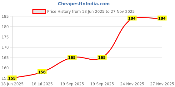 flipkart.com cloud farm ZZ Plant cloud farm Price History Graph from 18 Jun 2025 to 27 Nov 2025
