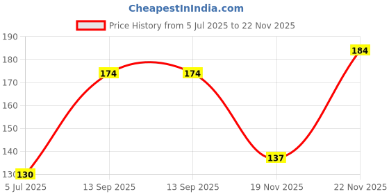 flipkart.com aquinnah ZZ Plant aquinnah Price History Graph from 5 Jul 2025 to 22 Nov 2025