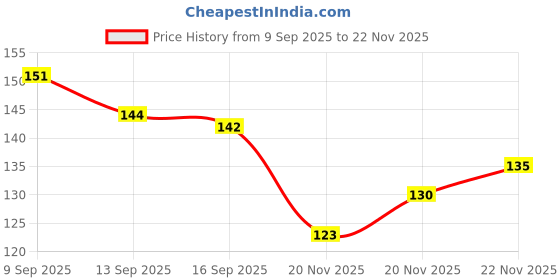flipkart.com ukanda ZZ Plant ukanda Price History Graph from 9 Sep 2025 to 22 Nov 2025