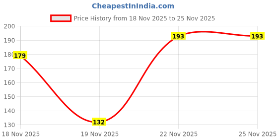 flipkart.com cloud farm ZZ Plant cloud farm Price History Graph from 18 Nov 2025 to 24 Nov 2025