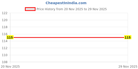 flipkart.com risenshine ZZ Plant risenshine Price History Graph from 20 Nov 2025 to 28 Nov 2025