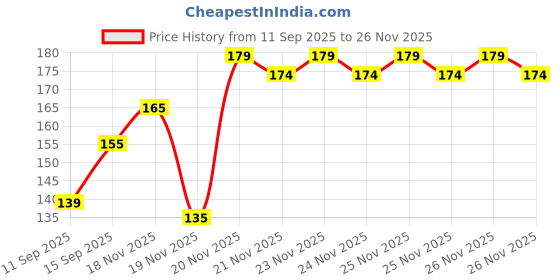 flipkart.com ruflef ZZ Plant ruflef Price History Graph from 11 Sep 2025 to 26 Nov 2025