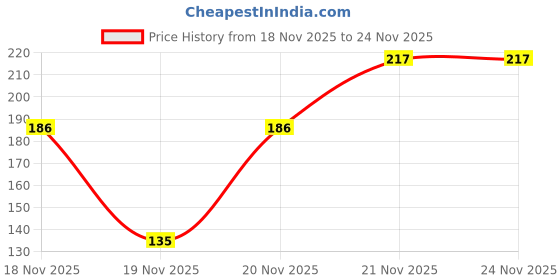 flipkart.com cloud farm ZZ Plant cloud farm Price History Graph from 18 Nov 2025 to 23 Nov 2025