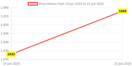 flipkart.com zazza home decor ZZ-RD-MLS-9002 Ceiling Lights Lamp Shade zazza home decor Price History Graph from 19 Jun 2025 to 21 Jun 2025