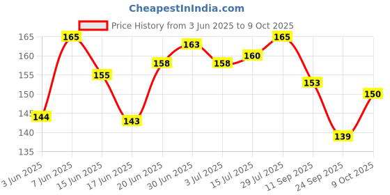 flipkart.com zz trader Emoji Combo Pencil Pouch Emoji Art Polyester Pencil Boxes zz trader Price History Graph from 3 Jun 2025 to 9 Oct 2025