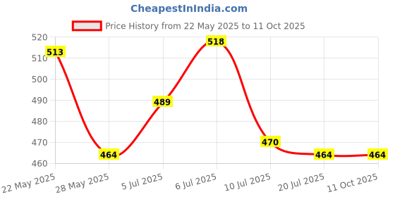 flipkart.com ZZ ZONEX 500mW Rechargeable Green Laser Pointer Price History Graph from 22 May 2025 to 10 Oct 2025