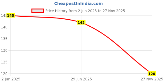 flipkart.com zz zonex Foam Dart Bullets for N-Strike Elite Guns Pack of 30 Darts & Plastic Bullets zz zonex Price History Graph from 2 Jun 2025 to 27 Nov 2025