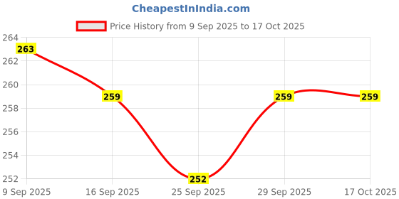 flipkart.com zz zonex Toy Bullet Foam Dart Bullets for Nuref N Strike Elite Guns, 100 -Piece , (Blue) Darts & Plastic Bullets zz zonex Price History Graph from 9 Sep 2025 to 15 Oct 2025