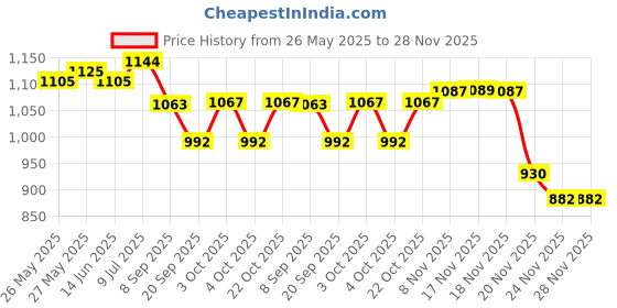 flipkart.com ecom bharat ZZZ19 Inflatable Inflatable Toy Pump, HitMe Toys ecom bharat Price History Graph from 26 May 2025 to 28 Nov 2025