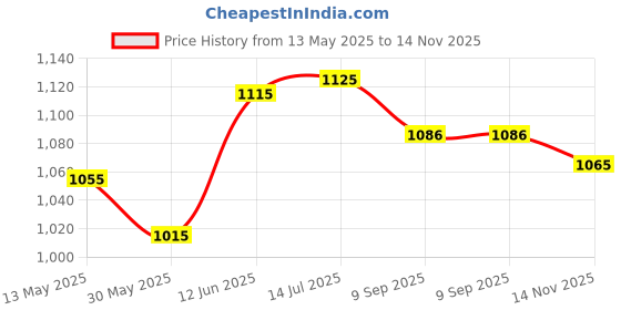 flipkart.com ecom bharat ZZZ28 Inflatable Inflatable Toy Pump, HitMe Toys ecom bharat Price History Graph from 13 May 2025 to 14 Nov 2025