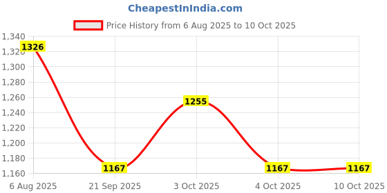 flipkart.com ecom bharat ZZZ36 Inflatable Inflatable Toy Pump, HitMe Toys ecom bharat Price History Graph from 6 Aug 2025 to 9 Oct 2025