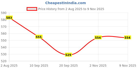 flipkart.com ecom bharat ZZZ5 Inflatable HitMe Toys ecom bharat Price History Graph from 2 Aug 2025 to 7 Nov 2025