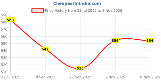 flipkart.com ecom bharat ZZZ6 Inflatable HitMe Toys ecom bharat Price History Graph from 21 Jul 2025 to 7 Nov 2025