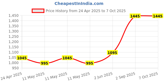floweraura.com 10 White Orchids in Luxe Black Wrap Price History Graph from 24 Apr 2025 to 7 Oct 2025