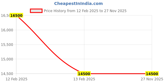 floweraura.com 250 Vday Rose Bunch Price History Graph from 12 Feb 2025 to 27 Nov 2025