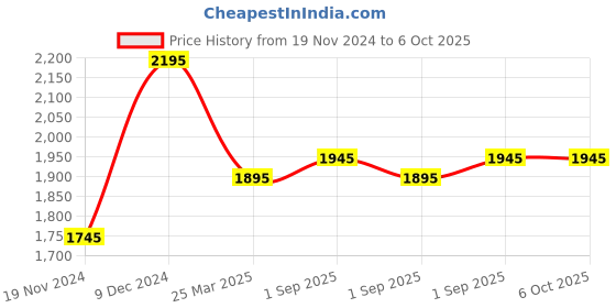 floweraura.com A Calming Call Of Blooms Price History Graph from 19 Nov 2024 to 6 Oct 2025