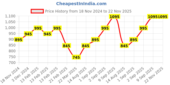 floweraura.com A Forever Promise In White Roses Price History Graph from 18 Nov 2024 to 22 Nov 2025