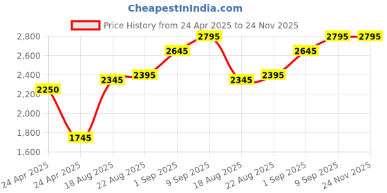 floweraura.com A Medley Of Sunlit N Midnight Blooms Price History Graph from 24 Apr 2025 to 24 Nov 2025