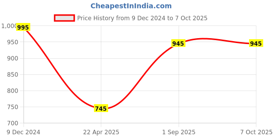floweraura.com A Serenade Of Orchids Price History Graph from 9 Dec 2024 to 6 Oct 2025