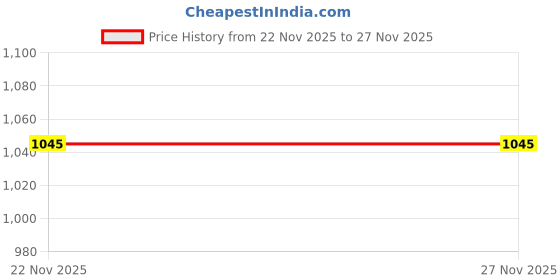 floweraura.com A Touch Of Rose Magic For Mum Price History Graph from 22 Nov 2025 to 27 Nov 2025