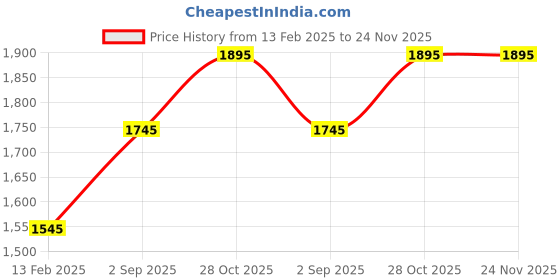 floweraura.com A Touch Of White Tranquility Price History Graph from 13 Feb 2025 to 23 Nov 2025