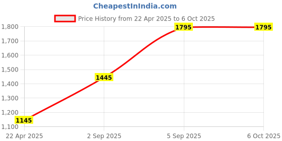 floweraura.com Alluring Orchids And Carnations Vase Price History Graph from 22 Apr 2025 to 5 Oct 2025