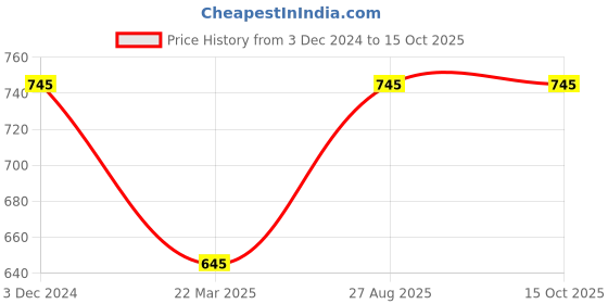 floweraura.com Ballet Of Peach Blossoms Price History Graph from 3 Dec 2024 to 15 Oct 2025