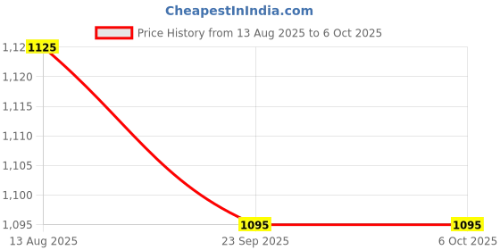 floweraura.com Black Forest Cake With White Teddy Combo Price History Graph from 13 Aug 2025 to 6 Oct 2025