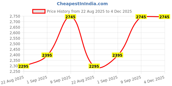 floweraura.com Blooms Wrapped In Sunrise Hues Price History Graph from 22 Aug 2025 to 4 Dec 2025