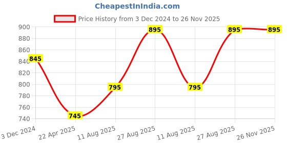 floweraura.com Blue 6 Orchid Jute Bouquet Price History Graph from 3 Dec 2024 to 25 Nov 2025