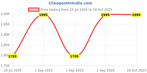 floweraura.com Blush N Bloom In A Golden Vase Price History Graph from 25 Jul 2025 to 18 Oct 2025
