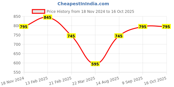 floweraura.com Blushing Bouquet of Ballerina Price History Graph from 18 Nov 2024 to 16 Oct 2025